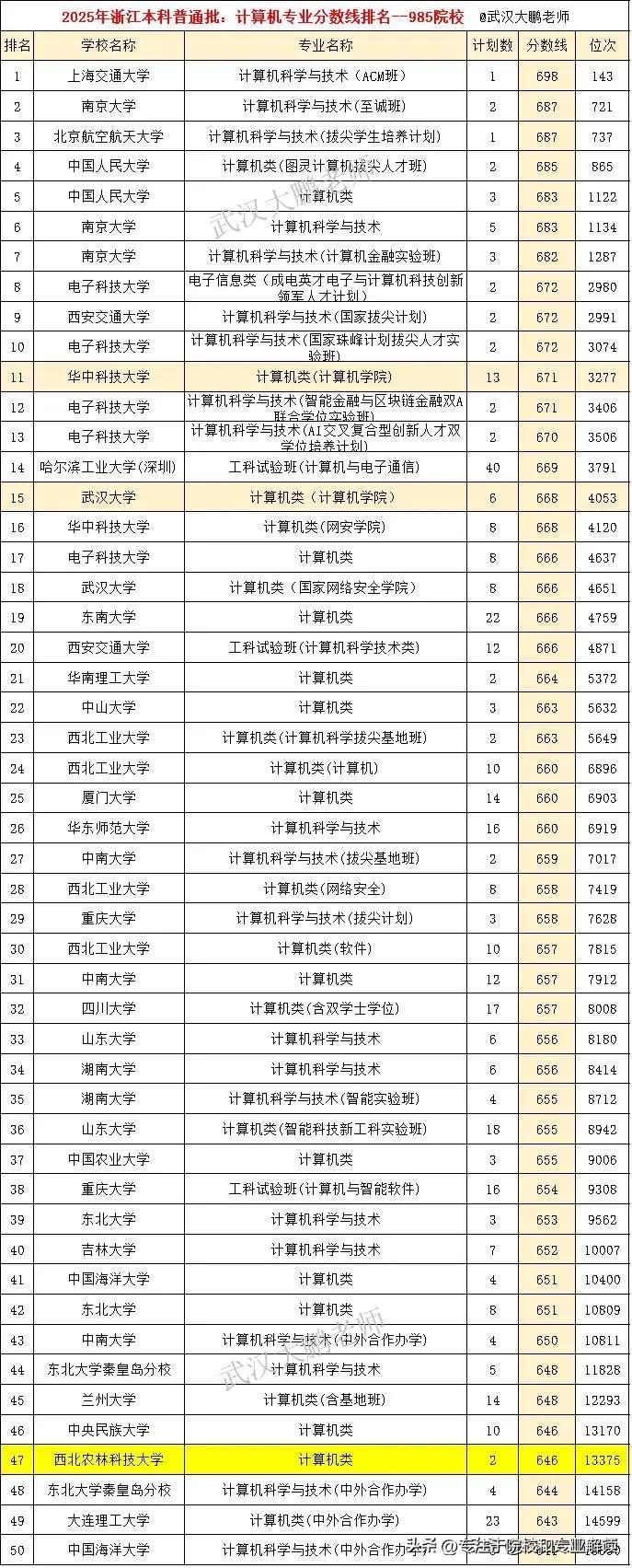最新的2025浙江省计算机专业985投档线出炉，你觉得实至名归嘛？

上交大计算