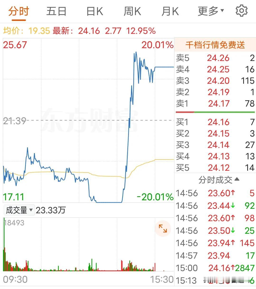 一天震幅为40%，市场已经被玩坏，散户还整天炒着要T+0，真要施舍，分分钟被埋！