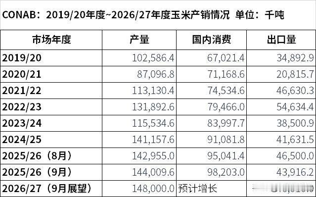 9月15日CONAB公布第12期供需平衡表，并发布了对2026/27年度新季作物
