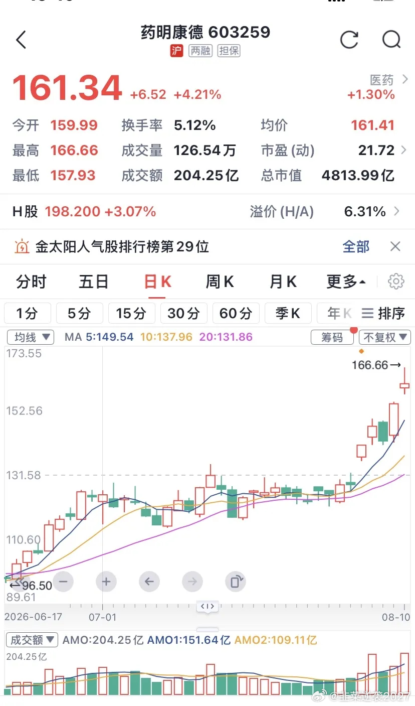 收评：半导体或再度爆发，医药白酒处于爆发前夜，三者将携手把沪指拉至4500点。1