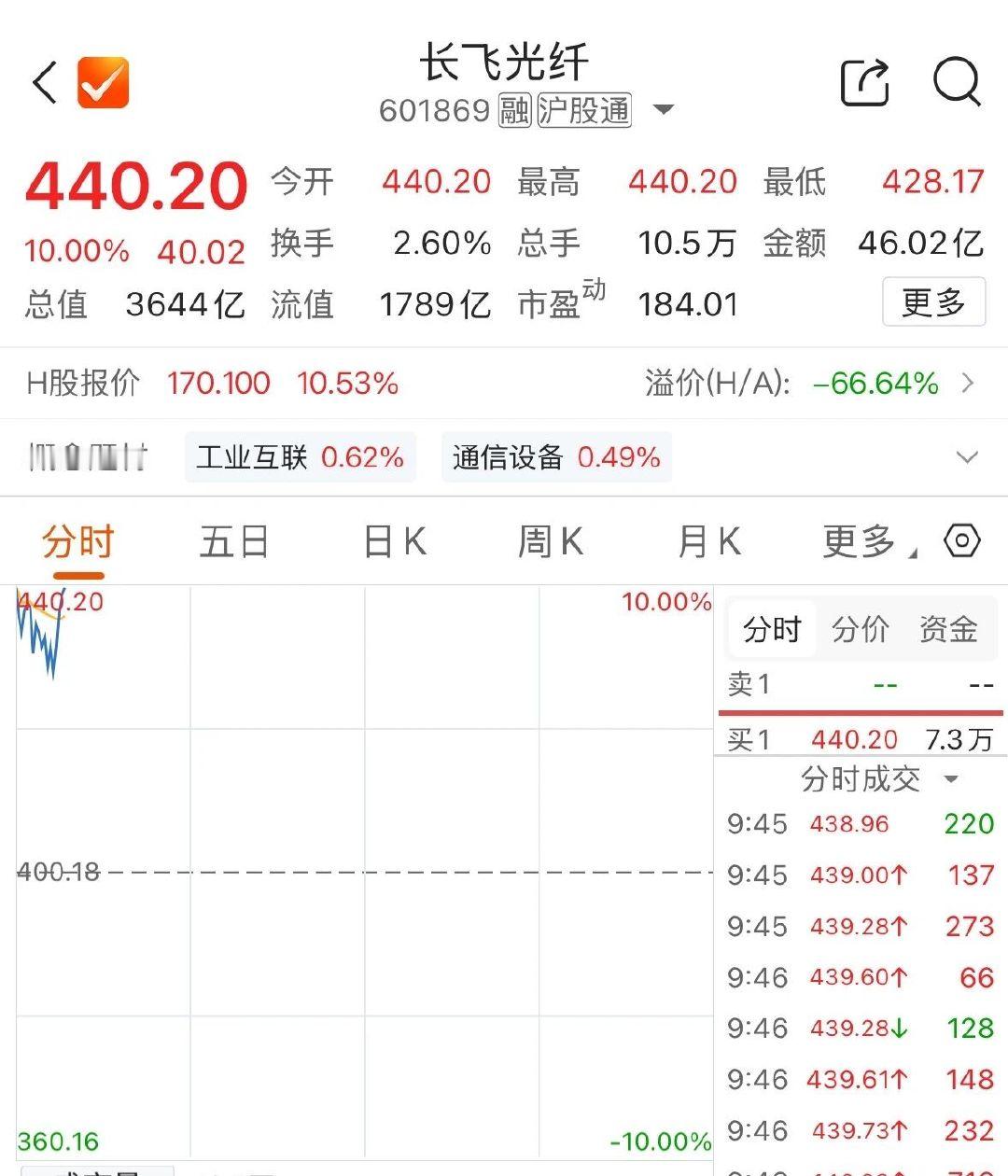 【15倍光纤牛股涨停】长飞光纤再涨停 7月15日早盘，A股主要指数开盘涨跌不一。