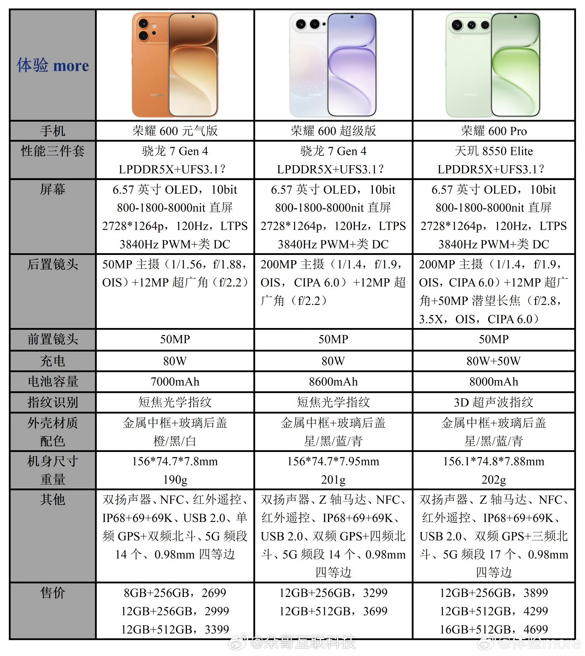 荣耀 600 Pro＝超级版+600＝元气版+1200三个版本主要差别在处理器、