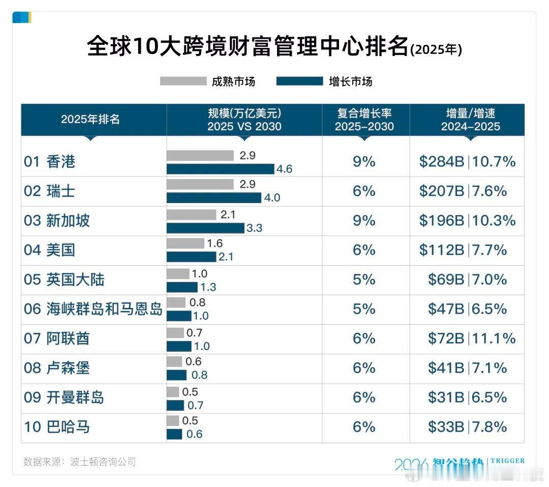 波士顿咨询公司（BCG）发布了《2026年全球财富报告》：香港正式超越瑞士，成为