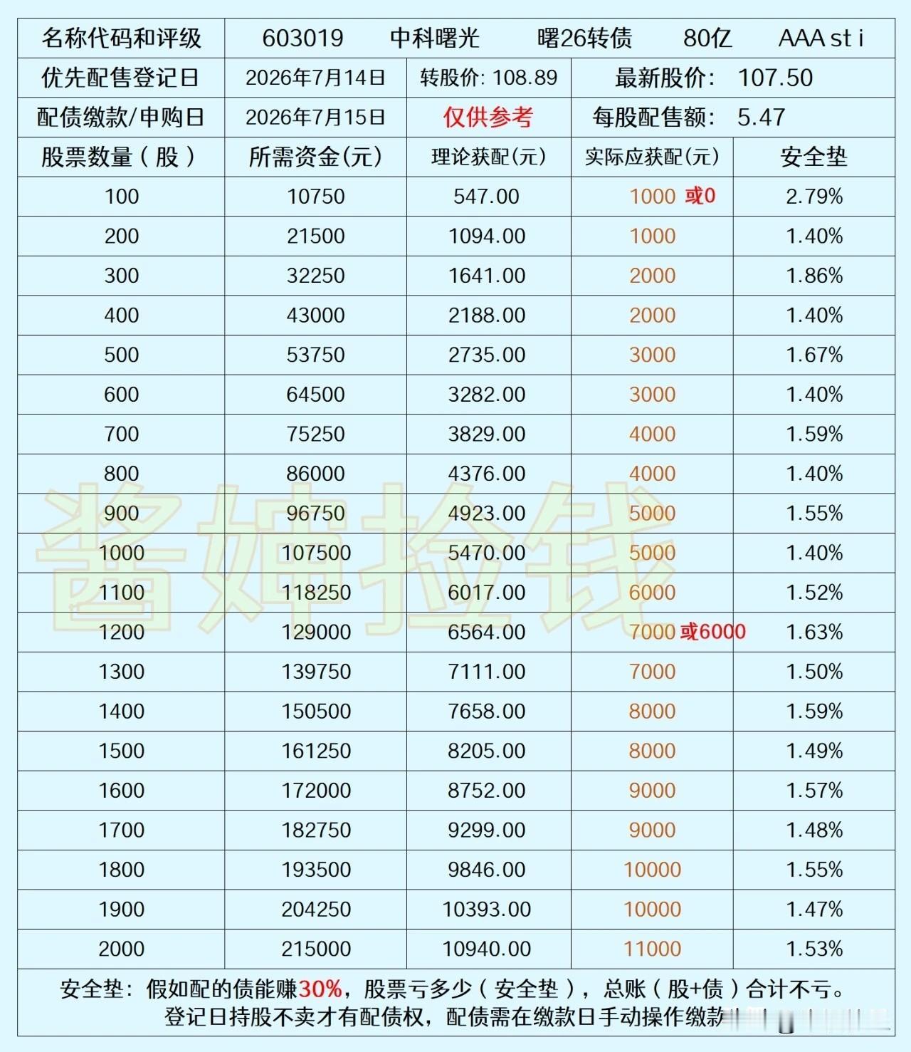 20260712
中科曙光2026年7月15日发行曙26转债，规模80亿元，配债
