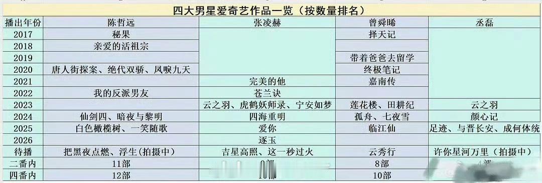 四大男星🥝作品一览🈶，谁才是真太子？ 