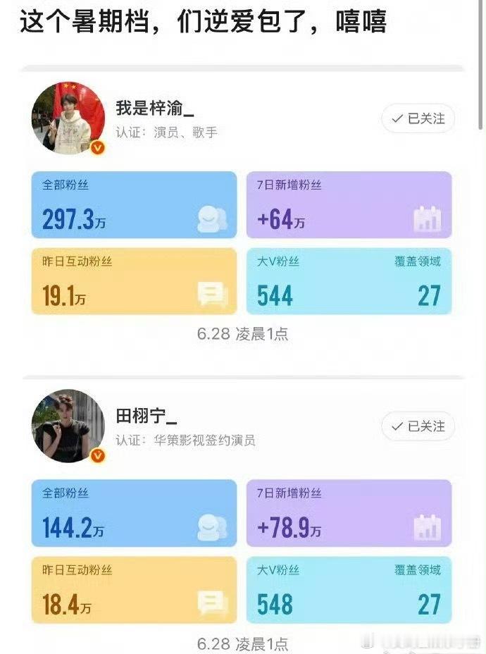 田栩宁 梓渝7日涨粉，暑期档爆生来了🔥 田栩宁梓渝7日涨粉 ​​​