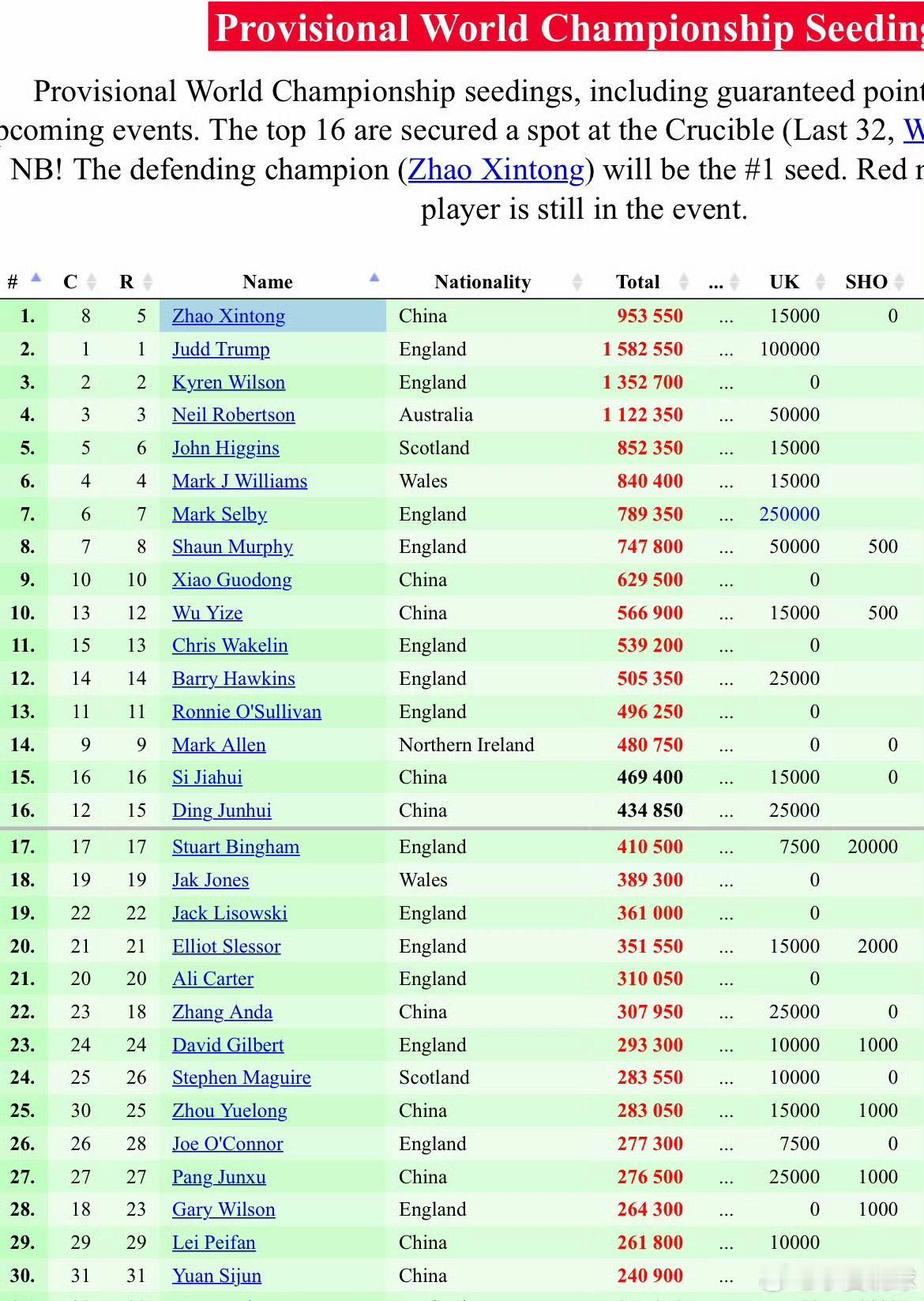 丁俊晖既没有报名威尔士赛，玉山公开赛又没能打进正赛；斯佳辉止步威尔士赛首轮。
由