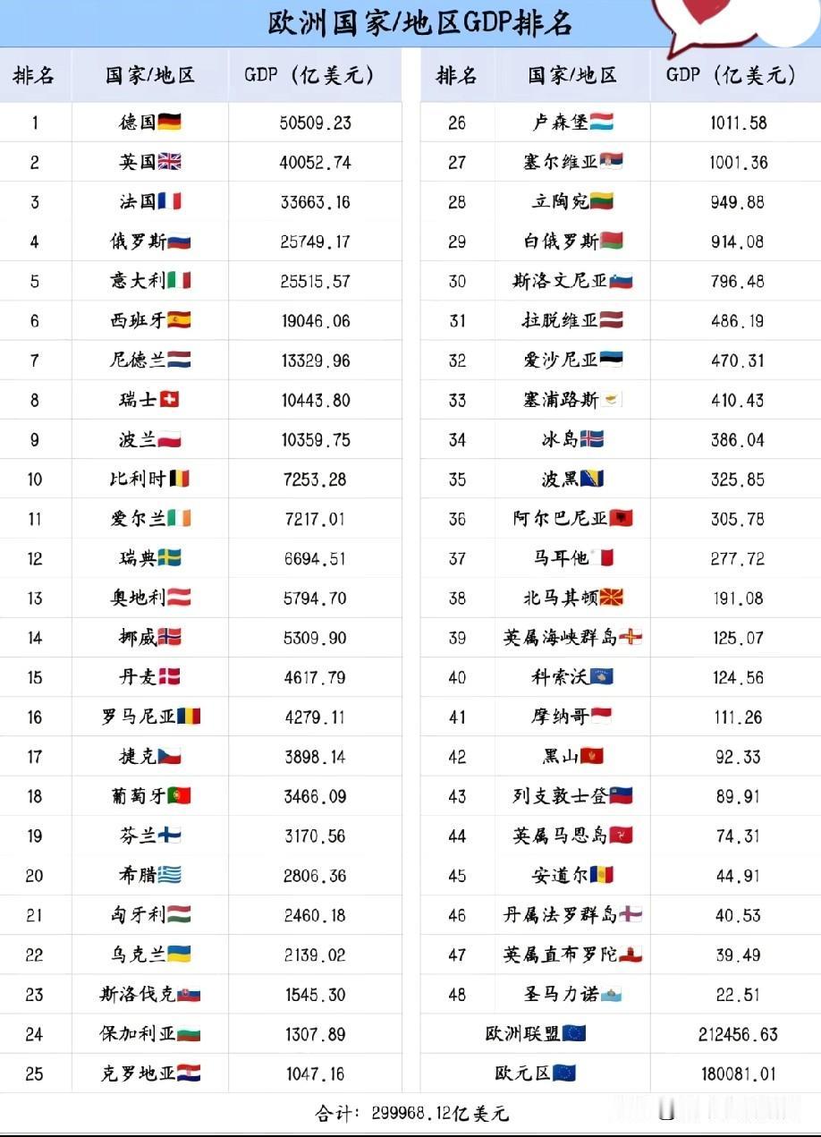 欧洲各国家以及地区GDP排名情况示意图，从图片数据可以看出欧洲各国家以及地区里德
