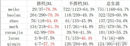 伟大无需多言！jackeylove搭档历任辅助除meiko外无一在离开jacke