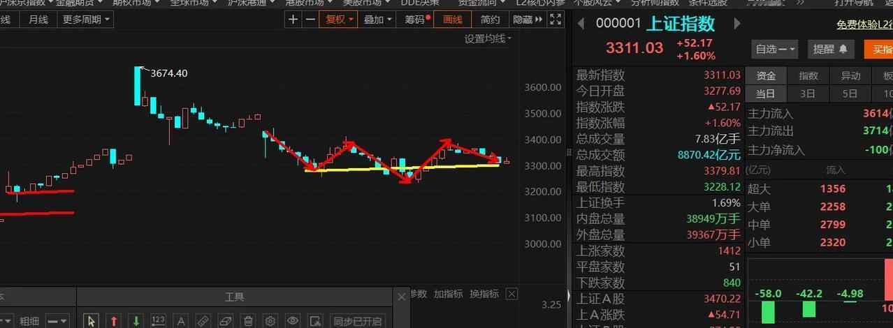 下午大盘，发稿前14:45，目前大盘面临着黄线关键位，如果黄线能够有效支撑大盘会