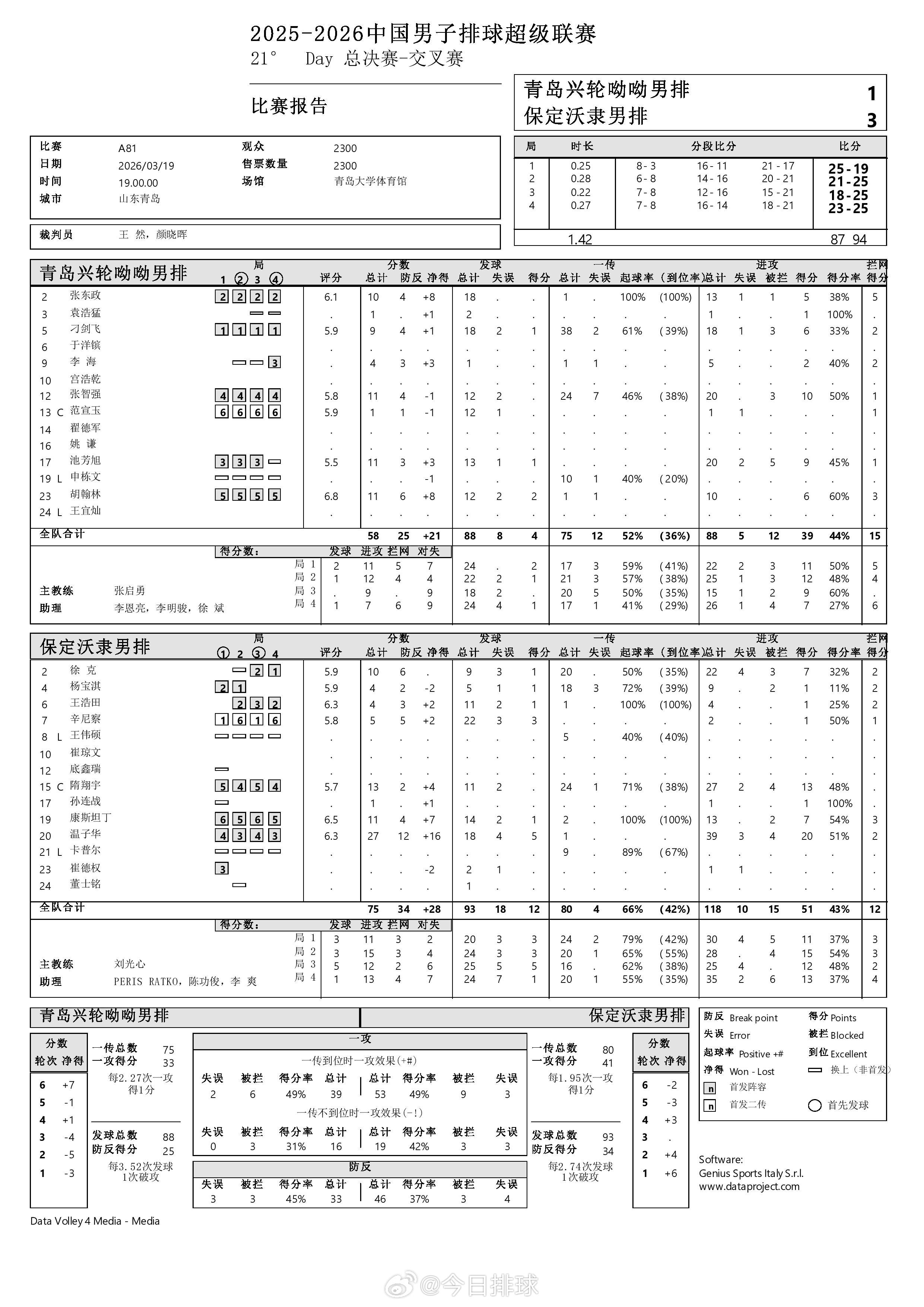 【中国男排超级联赛 半决赛：青岛1-3保定】19日晚，半决赛首回合，青岛兴轮呦呦