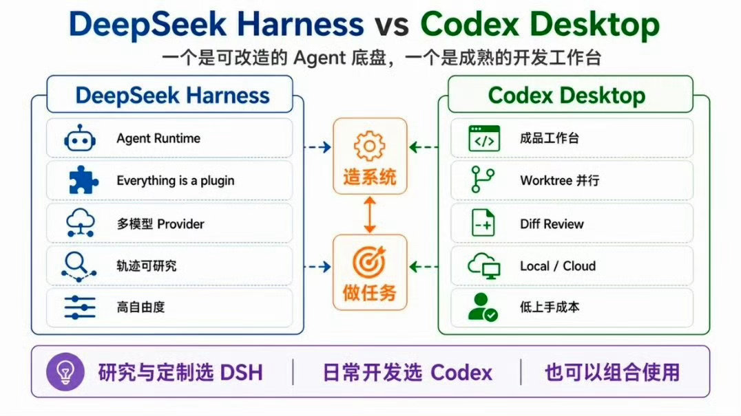DeepSeekHarness和Codex谁更好用最近试了试DS新出的Harne