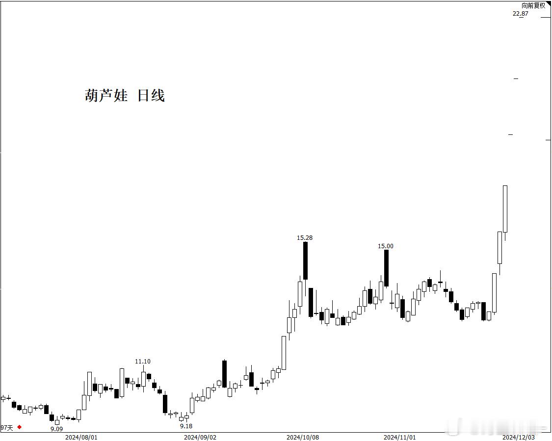 继“川大智胜”，“哈尔斯”之后，最近A股又来炒“概念”了，一支叫葫芦娃的股票涨停