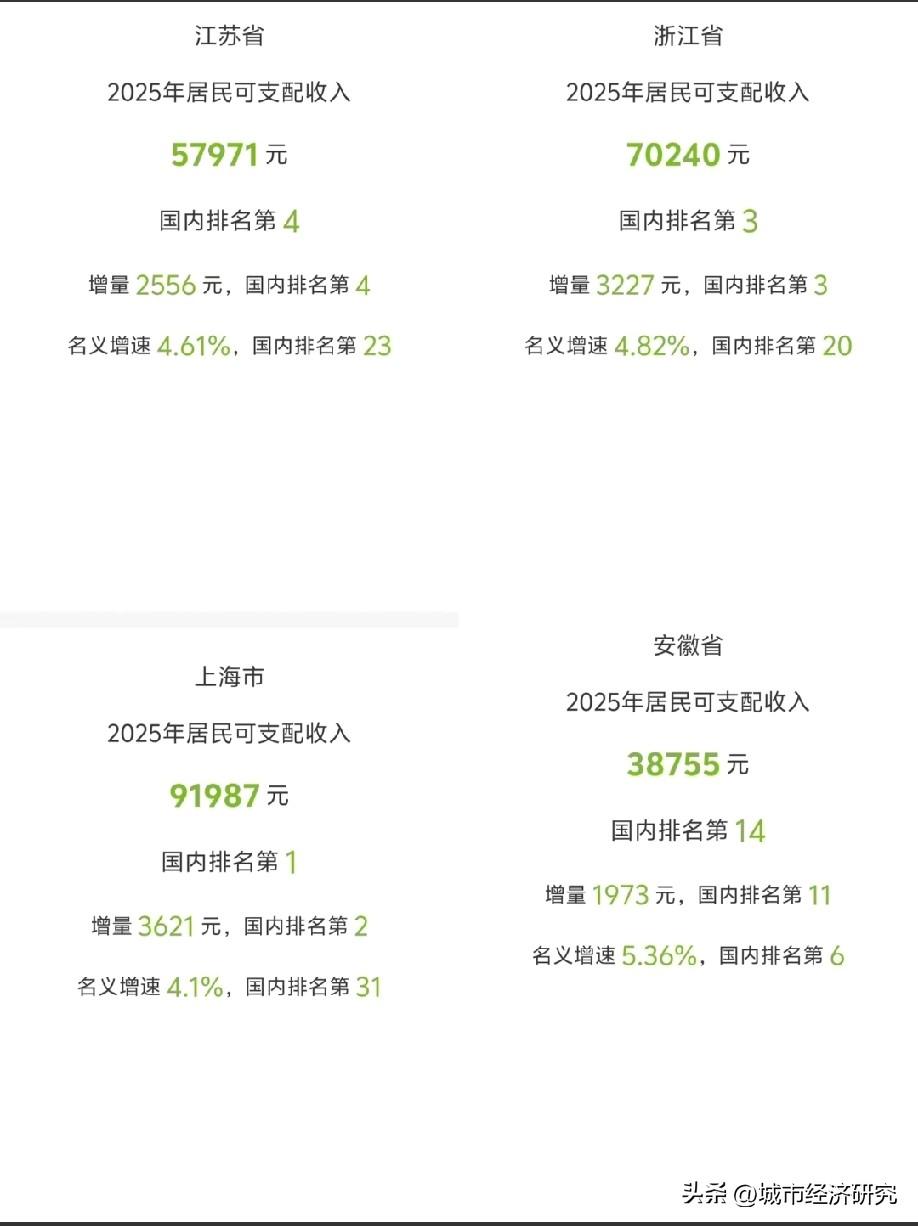 2025年长三角江浙沪皖（江苏浙江上海安徽）居民人均可支配收入数据水平情况，图片