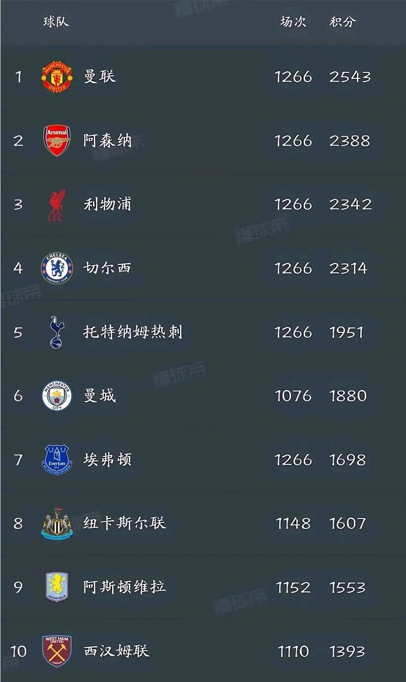 曼联最后的荣耀，英超总积分榜还排在第一！

阿森纳，利物浦，切尔西还差他们200