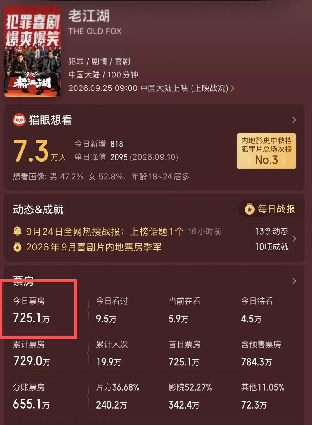 中秋档太残酷！梁家辉于谦新片遇冷，重映老片反而横扫票房🔥
 
9月25日中秋档