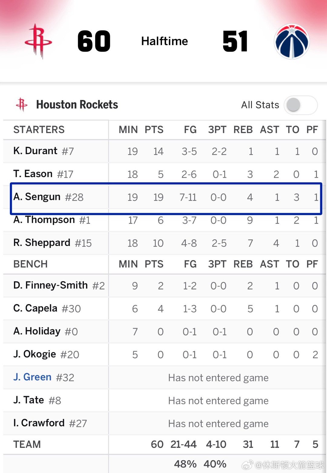 半场结束，群里60比51领先奇才🔥▪️申京第二节7中6单节砍下15分带领火箭打