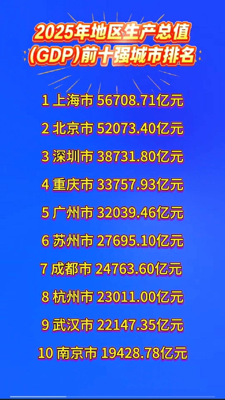 2025年全国城市地区生产总值(GDP)前十0强排名
 
1 上海市 56708