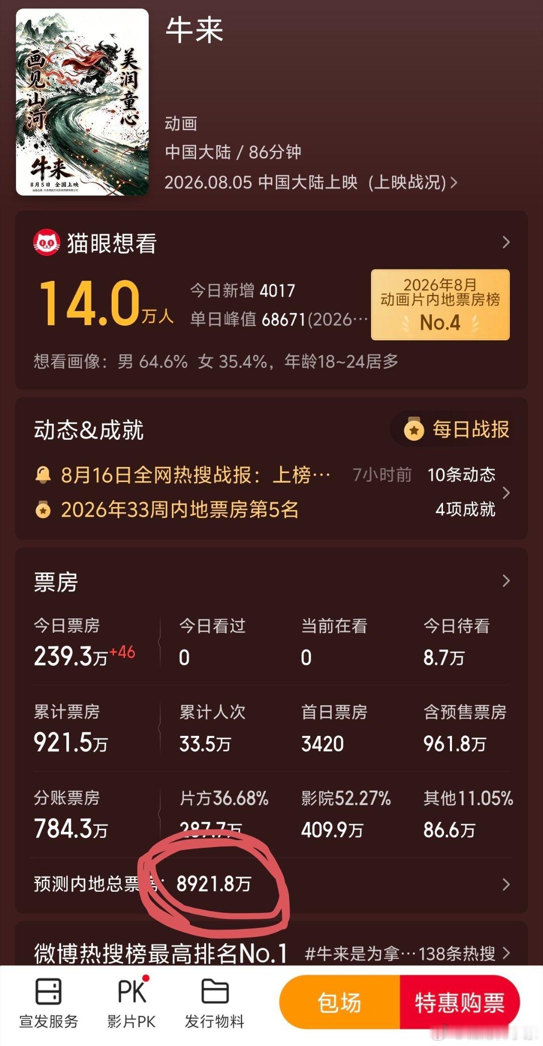 预测票房近一个亿了…被掏着了…牛来