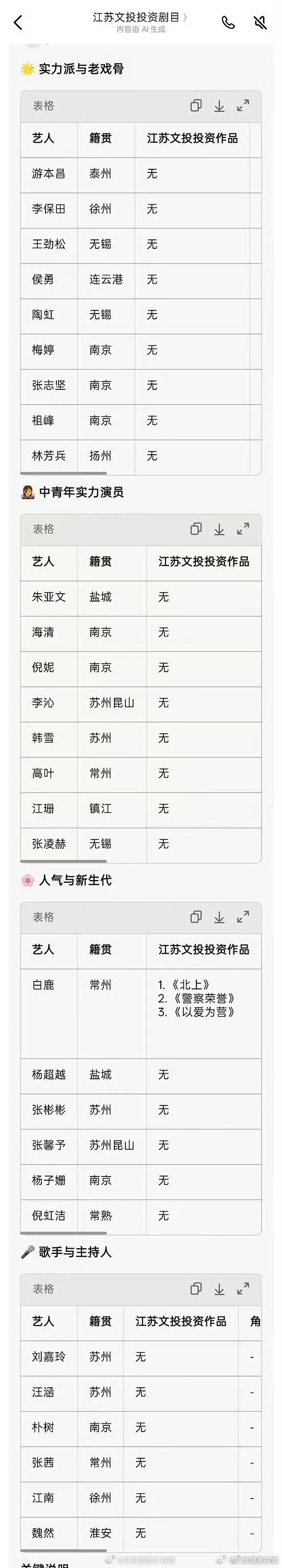 江苏文投 白鹿这么看江苏演员不少呢，大家别这样啦，投她可能有什么过人之处吧，毕竟