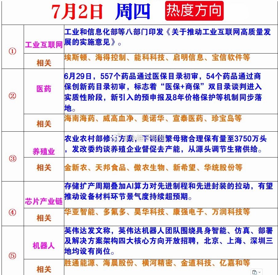 7月2日热度方向 