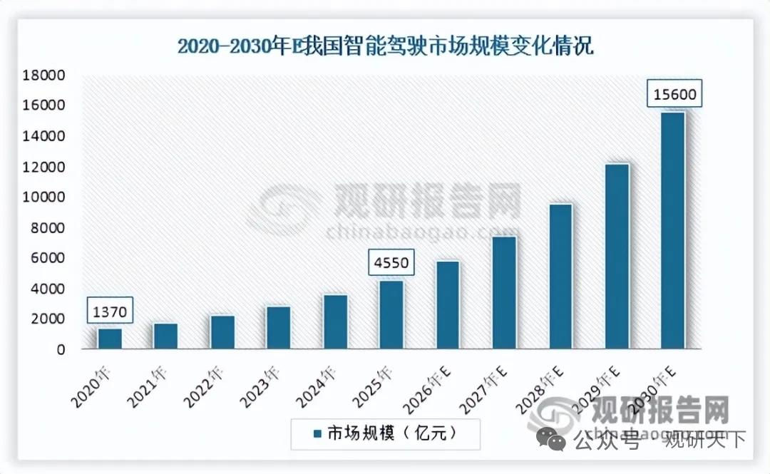 智能驾驶高速扩容，4D毫米波雷达爆发领跑，国产替代加速落地
 
一、行业核心逻辑