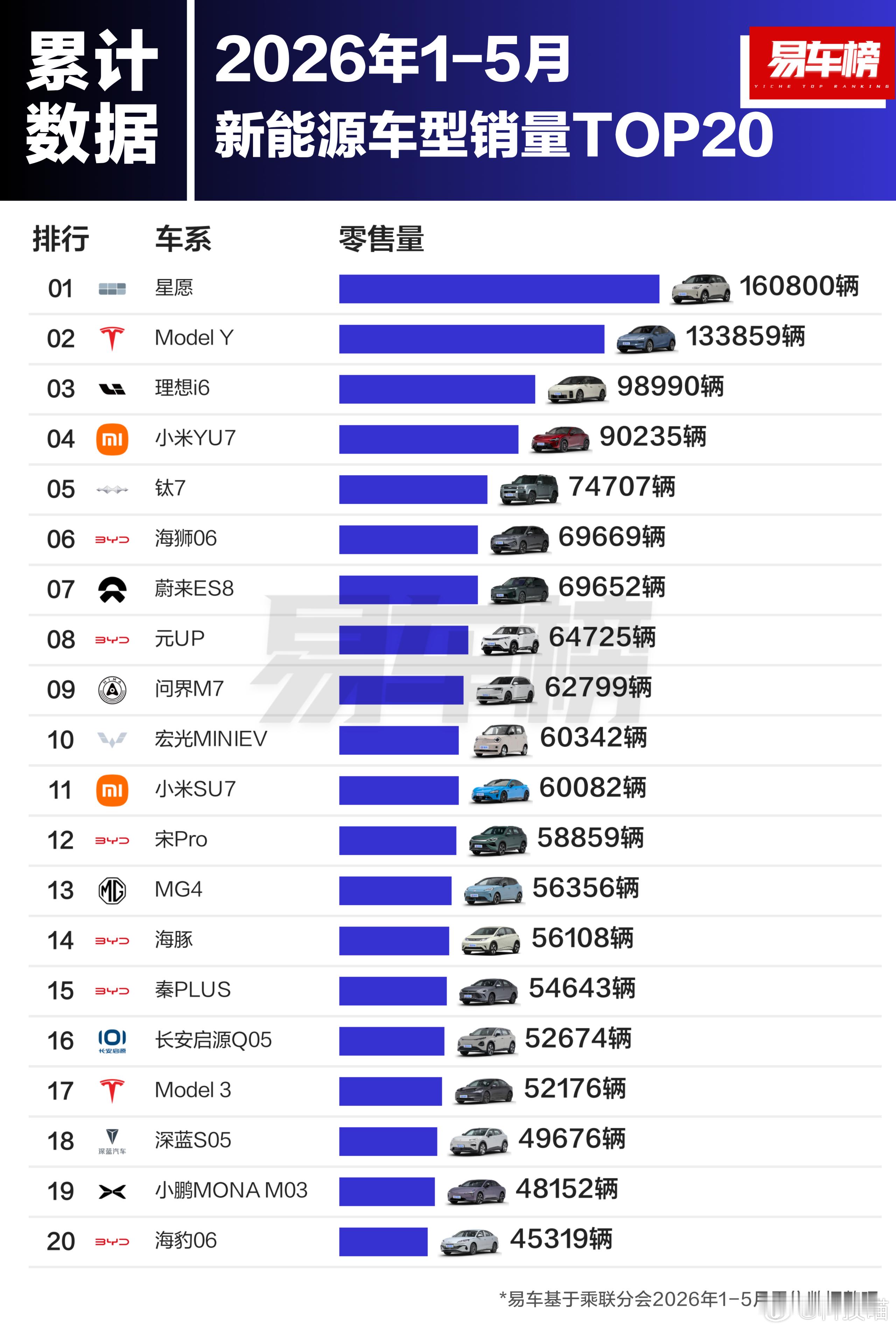 今年前5个月国内卖的最好的20款新能源车：1. 星愿 160800辆2. Mod