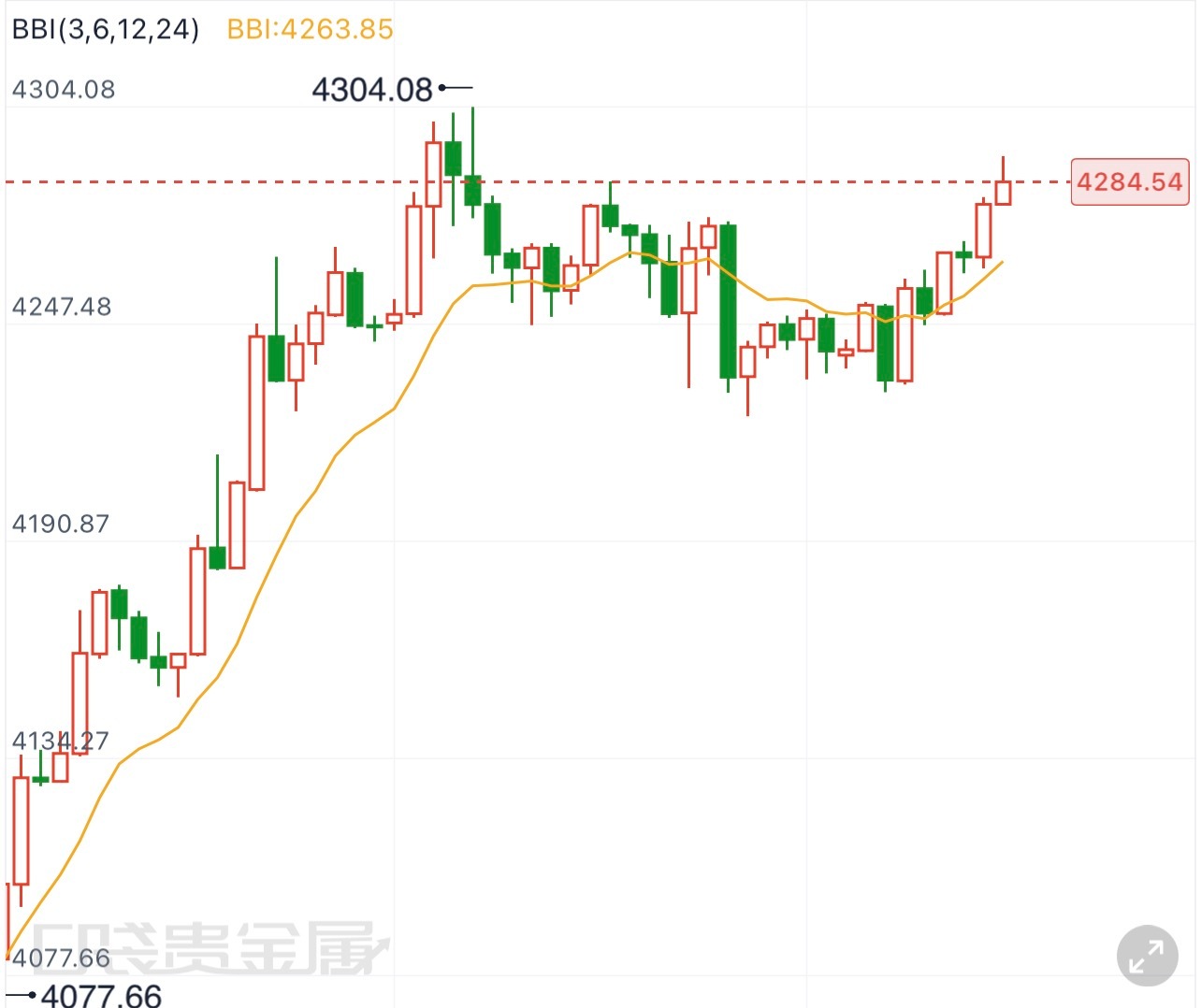 黄金  8.7午间行情解析昨日金价冲高之后遭遇承压，行情整体震荡下行，处在回落周