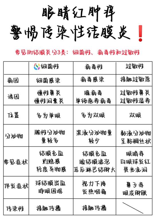 医学生笔记——结膜炎
