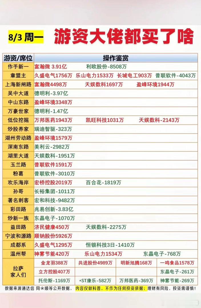 知名游资大佬：抢筹  龙虎榜！玉兰路     买入  普联软件低位挖掘 买入  