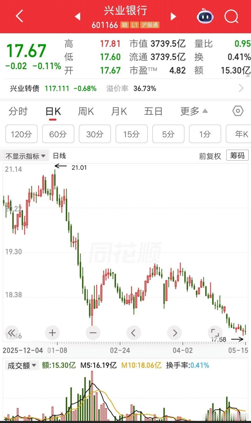 一位贵州的股民，周末转了20万块到账户，准备周一梭哈兴业银行。他觉得市场目光都在