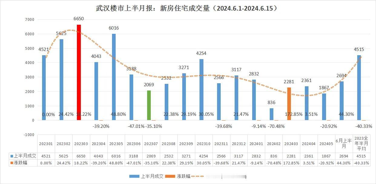 一飞冲天，亮瞎双眼！武汉楼市暴涨44.30%！

最新一手消息！
武汉楼市商品房