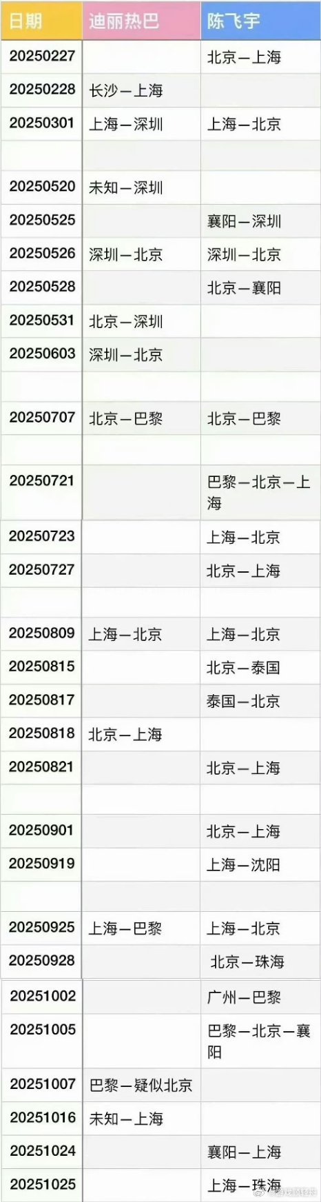 陈飞宇迪丽热巴同城频率网友盘点二人出行定位，发现近期同城碰面频次偏高，多地行程时