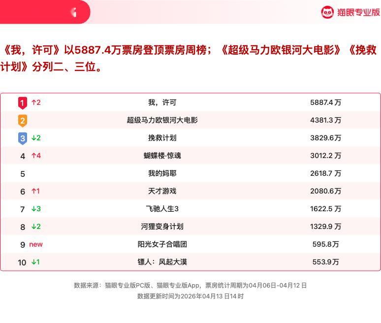 我许可获票房周冠  猫眼专业版2026年第14周电影周报发布📒：周票房2.80