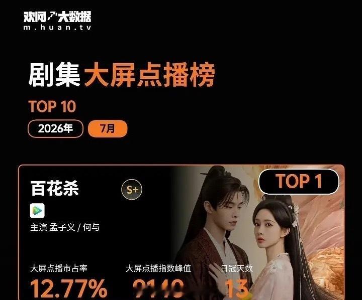 孟子义何与《百花杀》登顶7月剧集大屏点播冠军🏆！日冠天数高达13天！👍🏻 