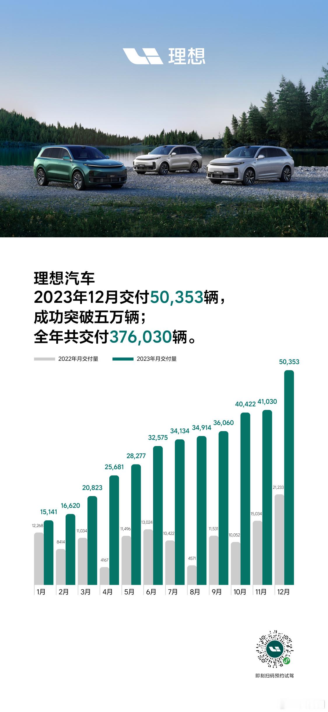 理想汽车12月交付超过5万！李想挑战成功[嘻嘻]看图1今年每月销量增曲线增长的太