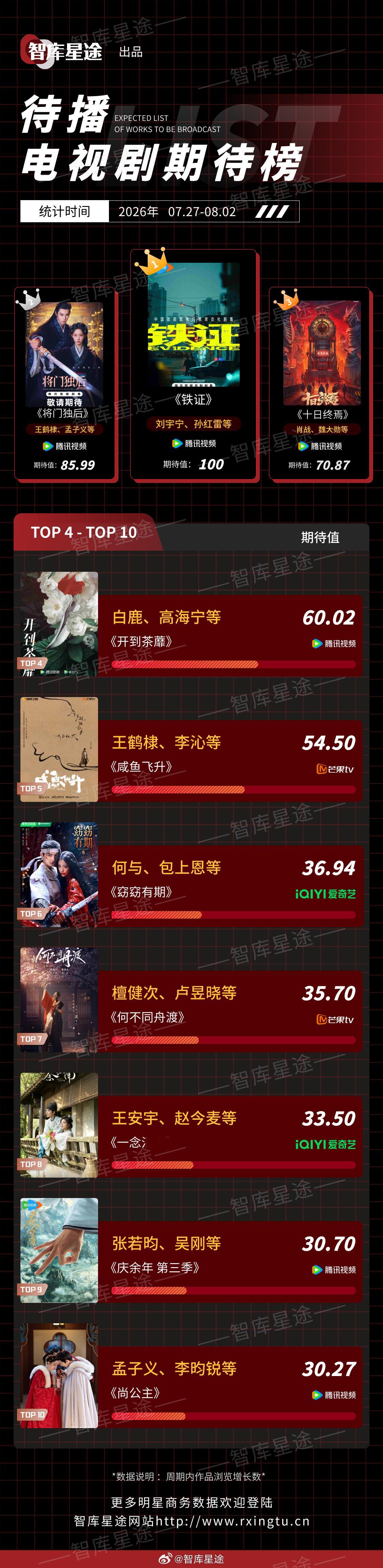 智库星途 2026年07月27日-2026年08月02日待播电视剧期待榜1、《铁