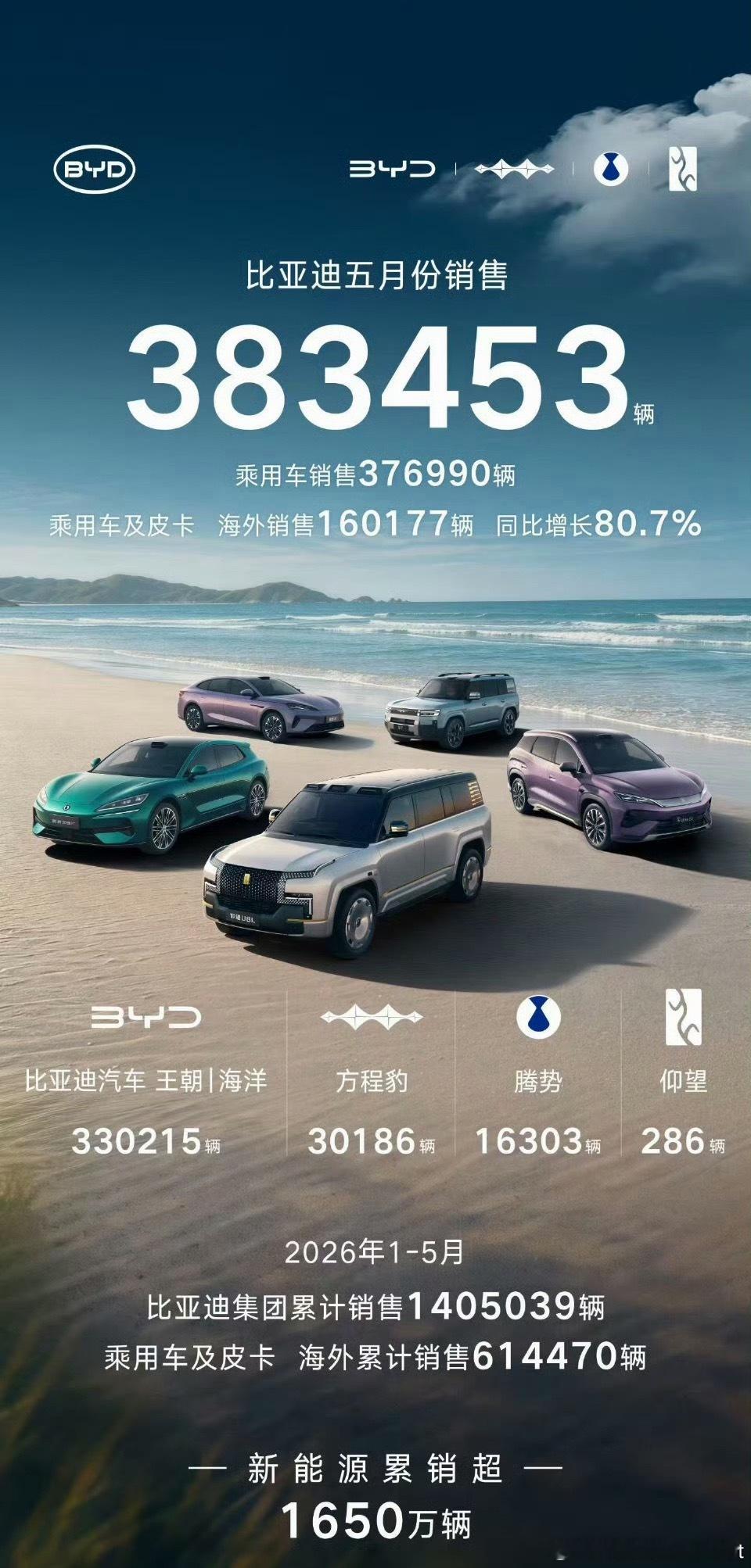 比亚迪汽车5月销量比亚迪5月汽车销量383453辆其中乘用车销量376990辆海