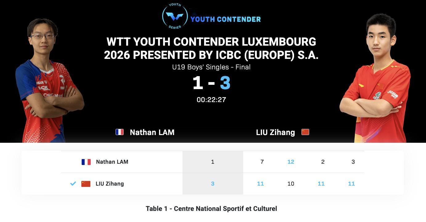WTT青少年常规挑战赛卢森堡站丨U19男单决赛刘子航🇨🇳3-1纳森·兰🇫?