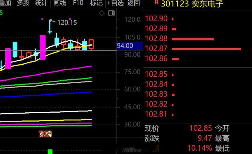 19:59 今天发现类似奕东电子这种涨了几倍的谷票，短线形态很好的有好几只，但这