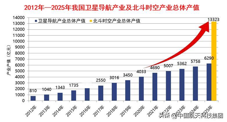 【13323亿元！卫星导航产业发展韧性强劲】5月18日，中国卫星导航定位协会发布