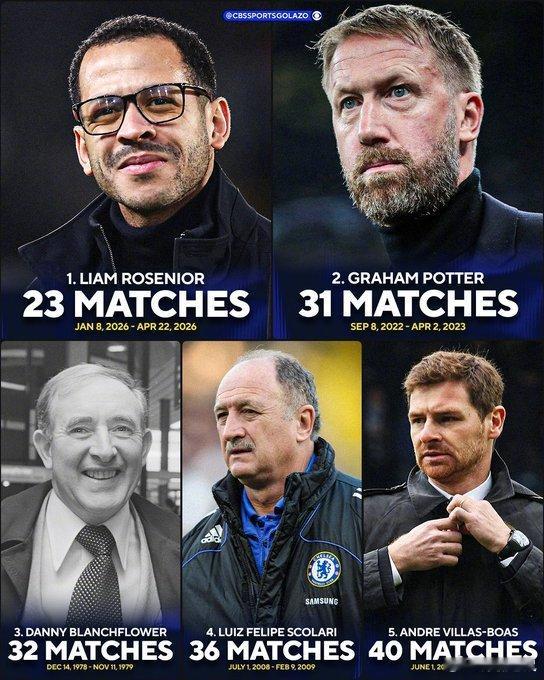 【罗塞尼尔仅仅执教切尔西23场比赛！】他成为切尔西正式主教练里执教场次最少的！英