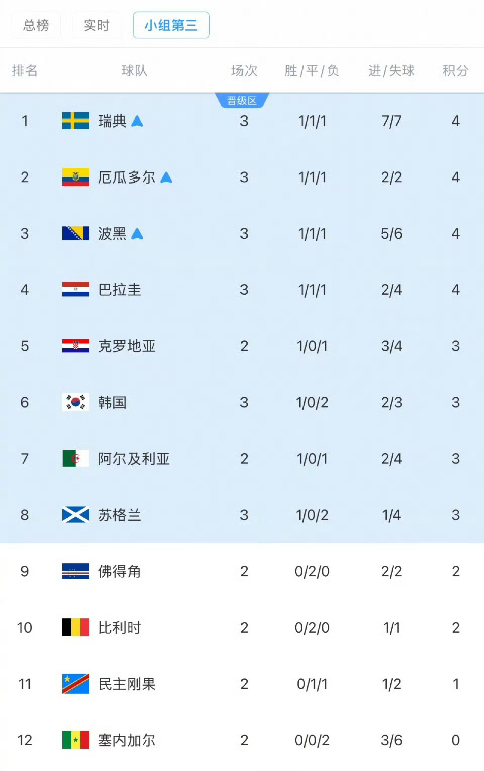 韩国遭三连暴击德国1比2厄瓜多尔，厄瓜多尔占了一个出线名额。日本1比1瑞典，瑞典