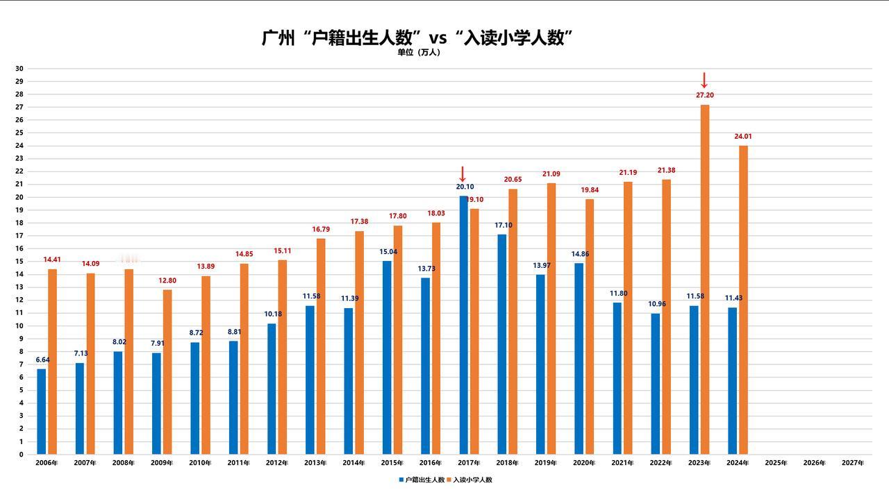 【广州户籍出生人数】vs【广州入读小学人数】

一、峰值vs峰值
2017年，户