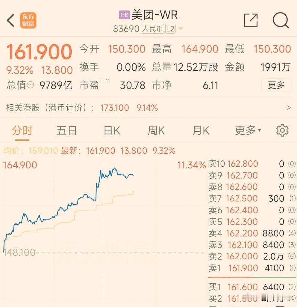 美团午盘大幅度拉升：

股票名称: 美团-WR (83690)
当前价格: 16