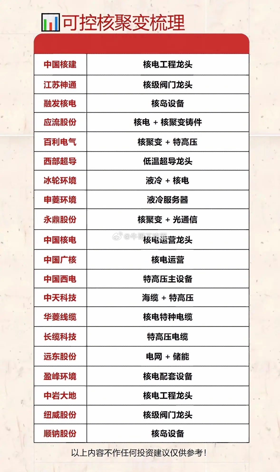 核电是依托核裂变产热转化电能的零碳稳定基荷电源，优势明显，国内核电建设加速，相关