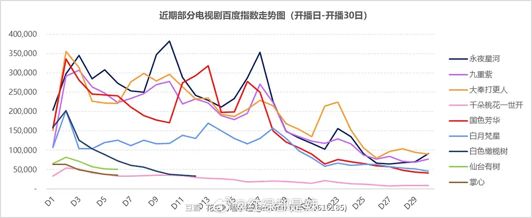 近期部分剧集百指（累计增量绝对值/相对值）走势图 