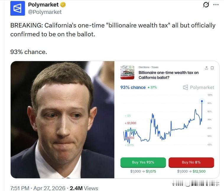 突发消息：加州一次性“亿万富翁财富税”几乎已正式确认将列入公投选票。
目前概率为