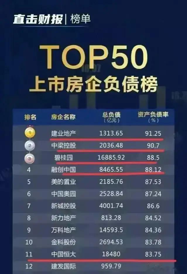 恒大的负债率截止到现在大约是133%，总资产1.84万亿元，总负债2.44万亿元