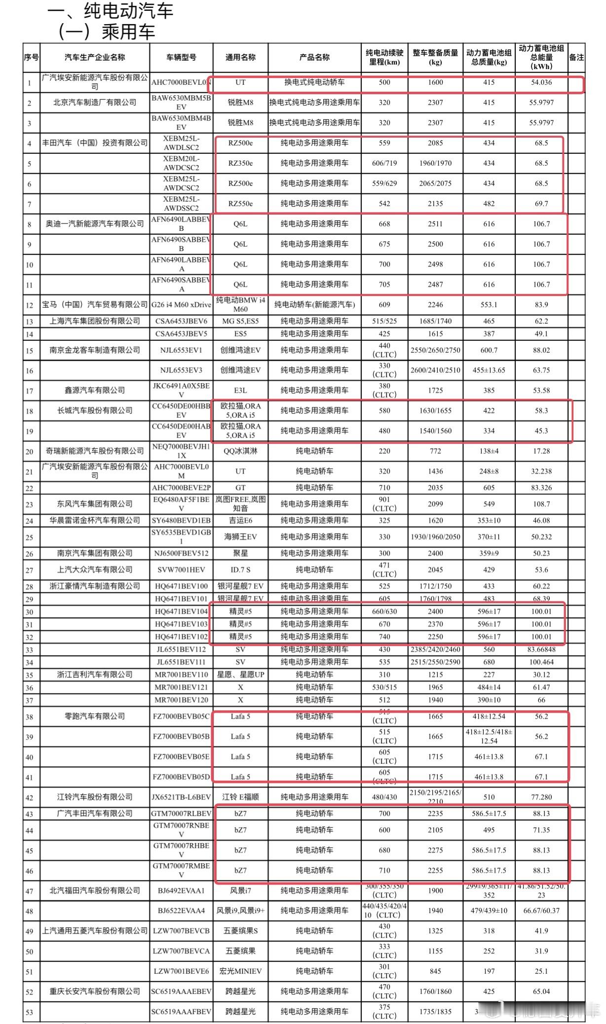 这批目录中一些重点车型帮大家圈出来了，纯电(CLTC):- 换电版埃安UT，54